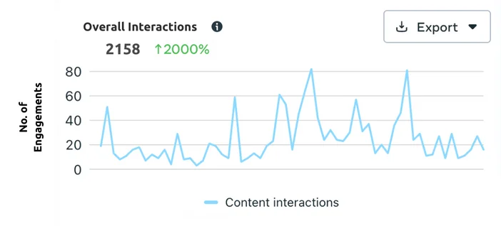 First Years Early Learning's content interactions rising 2,000% over two months in their social analytics dashboard